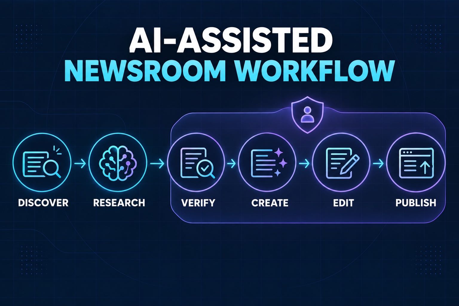 Where AI Fits in the Newsroom Workflow