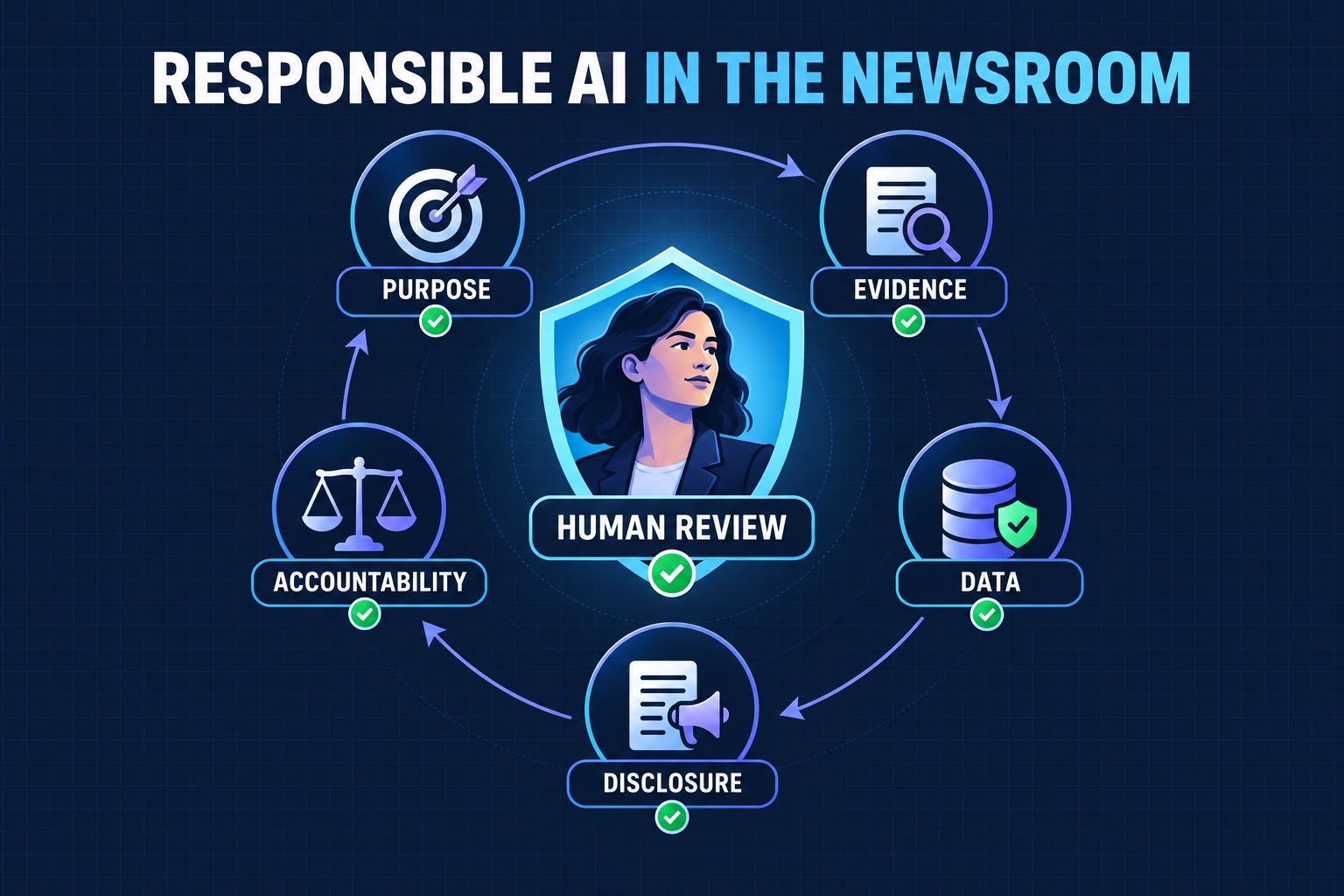 A Responsible AI Checklist for Newsrooms